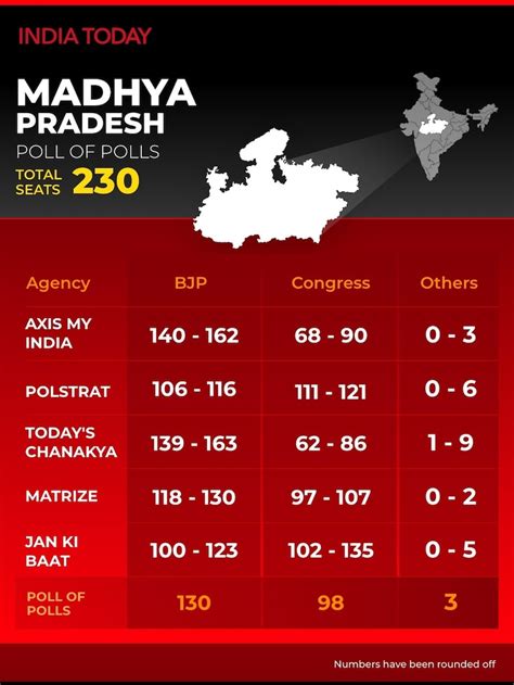 madhya pradesh election 2023 exit polls